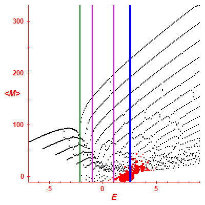 Peres lattice <M>